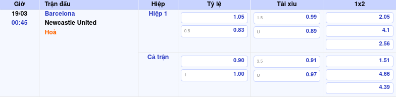 Nhận định soi kèo trận đấu Barcelona vs Newcastle United Cuộc chiến không cân sức tại C1 2 Thông tin bảng tỷ lệ kèo bóng đá Barcelona vs Newcastle United